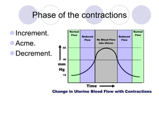 Contraction Increment process of Normal labor (1).ppt