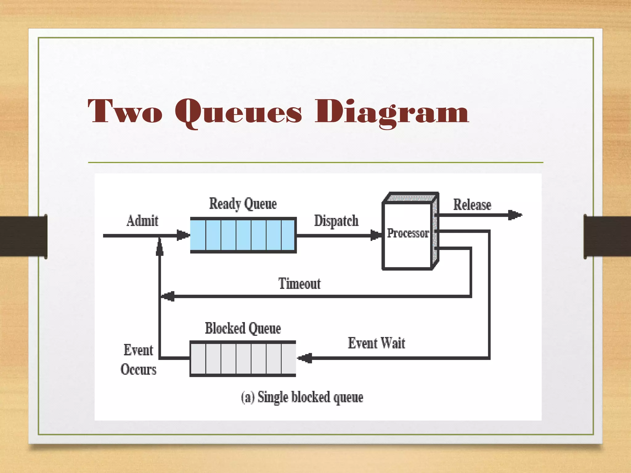 Process of operating system | PPT