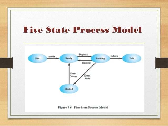 Process of operating system