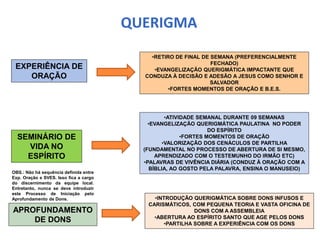 QUERIGMA
EXPERIÊNCIA DE
ORAÇÃO
•RETIRO DE FINAL DE SEMANA (PREFERENCIALMENTE
FECHADO)
•EVANGELIZAÇÃO QUERIGMÁTICA IMPACTANTE QUE
CONDUZA À DECISÃO E ADESÃO A JESUS COMO SENHOR E
SALVADOR
•FORTES MOMENTOS DE ORAÇÃO E B.E.S.
SEMINÁRIO DE
VIDA NO
ESPÍRITO
•ATIVIDADE SEMANAL DURANTE 09 SEMANAS
•EVANGELIZAÇÃO QUERIGMÁTICA PAULATINA NO PODER
DO ESPÍRITO
•FORTES MOMENTOS DE ORAÇÃO
•VALORIZAÇÃO DOS CENÁCULOS DE PARTILHA
(FUNDAMENTAL NO PROCESSO DE ABERTURA DE SI MESMO,
APRENDIZADO COM O TESTEMUNHO DO IRMÃO ETC)
•PALAVRAS DE VIVÊNCIA DIÁRIA (CONDUZ À ORAÇÃO COM A
BÍBLIA, AO GOSTO PELA PALAVRA, ENSINA O MANUSEIO)
APROFUNDAMENTO
DE DONS
•INTRODUÇÃO QUERIGMÁTICA SOBRE DONS INFUSOS E
CARISMÁTICOS, COM PEQUENA TEORIA E VASTA OFICINA DE
DONS COM A ASSEMBLEIA
•ABERTURA AO ESPÍRITO SANTO QUE AGE PELOS DONS
•PARTILHA SOBRE A EXPERIÊNCIA COM OS DONS
OBS.: Não há sequência definida entre
Exp. Oração e SVES. Isso fica a cargo
do discernimento da equipe local.
Entretanto, nunca se deve introduzir
este Processo de Iniciação pelo
Aprofundamento de Dons.
 