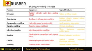 Comprehensive Overview of Plastic and Rubber Manufacturing Methods ...