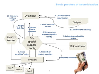 Basic process of securitisation

10. Originator’s
residuary
profit

Originator

1. Cash flow before
securitisation

Obligors
2.Assigns
Cash flow

Security
trustee

4. Proceeds
of sale of
receivables

SPV
special
purpose
entity

3. Issues
securities/ notes

6.Passes over to SPV,
less fees

5.Collection and servicing
8. Reinvestment
proceeds/liquidity
facility

Reinvestment
4. Proceeds of
issue of securities
9. Payments to investors

Investors
Class A

Class B

Class C

7. Reinvestment/liquidity
buffer

1

 