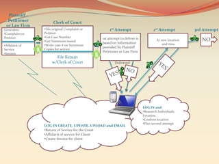 Plaintiff -
  Petitioner          Clerk of Court
 or Law Firm
Generates:      •File original Complaint or       1st Attempt                    2st Attempt         3rd Attempt
•Complaint or   Petition
Petition        •Get Case Number              1st attempt to deliver is
                •Get Summons issued
                                              based on information
                                                                                   At new location      NO
•Affidavit of   •Write case # on Summons                                               and time
                                              provided by Plaintiff
Service         Copies for service
                                              Petitioner or Law Firm
•Invoice
                       File Return
                     w/Clerk of Court                 Delivered




                                                                          LOG IN and:
                                                                          •Research Individuals
                                                                          Location
                                                                          •Confirm location
                                                                          •Plan second attempt
                LOG IN CREATE, UPDATE, UPLOAD and EMAIL
                •Return of Service for the Court
                •Affidavit of service for Client
                •Create Invoice for client
 