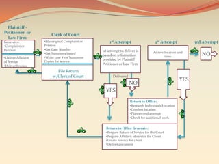 Plaintiff -
Petitioner or             Clerk of Court
  Law Firm
Generates:           •File original Complaint or       1st Attempt                    2st Attempt            3rd Attempt
•Complaint or        Petition
Petition             •Get Case Number              1st attempt to deliver is
                     •Get Summons issued                                             At new location and
                                                   based on information                     time
                                                                                                                NO
•Deliver Affidavit   •Write case # on Summons
                                                   provided by Plaintiff
of Service           Copies for service
                                                   Petitioner or Law Firm
•Deliver Invoice
                             File Return
                           w/Clerk of Court               Delivered
                                                                                                       YES
                                                                      NO
                                                     YES
                                                                      Return to Office:
                                                                      •Research Individuals Location
                                                                      •Confirm location
                                                                      •Plan second attempt
                                                                      •Check for additional work


                                                     Return to Office Generate:
                                                     •Prepare Return of Service for the Court
                                                     •Prepare Affidavit of service for Client
                                                     •Create Invoice for client
                                                     •Deliver document
 