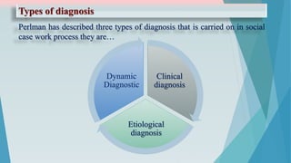 Types of diagnosis
Perlman has described three types of diagnosis that is carried on in social
case work process they are…
Clinical
diagnosis
Etiological
diagnosis
Dynamic
Diagnostic
 