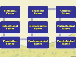 Biological
Factor
Educational
Factor
Population
Factor
Environmental
Factor
Demographic
Factor
Economic
Factor
Cultural
Factor
Technological
Factor
Psychological
Factor
 
