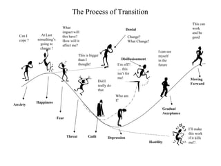 The Process of Transition
                                                                                                                 This can
                             What                                                                                work
                                                                           Denial
                             impact will                                                                         and be
   Can I       At Last       this have?                                     Change?                              good
   cope ?   something’s      How will it                                    What Change?
              going to       affect me?
              change !
                                                                                               I can see
                                          This is bigger                                       myself
                                          than I                       Disillusionment         in the
                                          thought!                  I’m off!!                  future
                                                                    … this
                                                                    isn’t for
                                                                    me!                                        Moving
                                                        Did I
                                                                                                               Forward
                                                        really do
                                                        that
                                                                    Who am
                                                                    I?
            Happiness
Anxiety
                                                                                                 Gradual
                                                                                                 Acceptance
                          Fear

                                                                                                              I’ll make
                                                                                                              this work
                                 Threat         Guilt         Depression                                      if it kills
                                                                                         Hostility            me!!
 