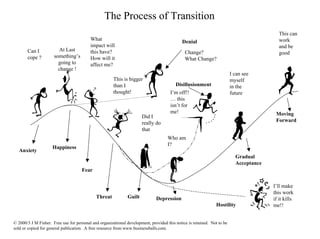 The Process of TransitionAnxietyCan I cope ? HappinessAt Last something’s going to change ! FearThis is bigger than I thought! GuiltDid I really do thatDepressionWho am I? Gradual AcceptanceI can see myself in the futureMoving ForwardThis can work and be goodHostilityI’ll make this work if it kills me!! DisillusionmentI’m off!! … this isn’t for me! 
What impact will this have? 
How will it affect me? 
Denial 
Change? 
What Change? 
Threat 
© 2000/3 J M Fisher. Free use for personal and organizational development, provided this notice is retained. Not to be sold or copied for general publication. A free resource from www.businessballs.com. 