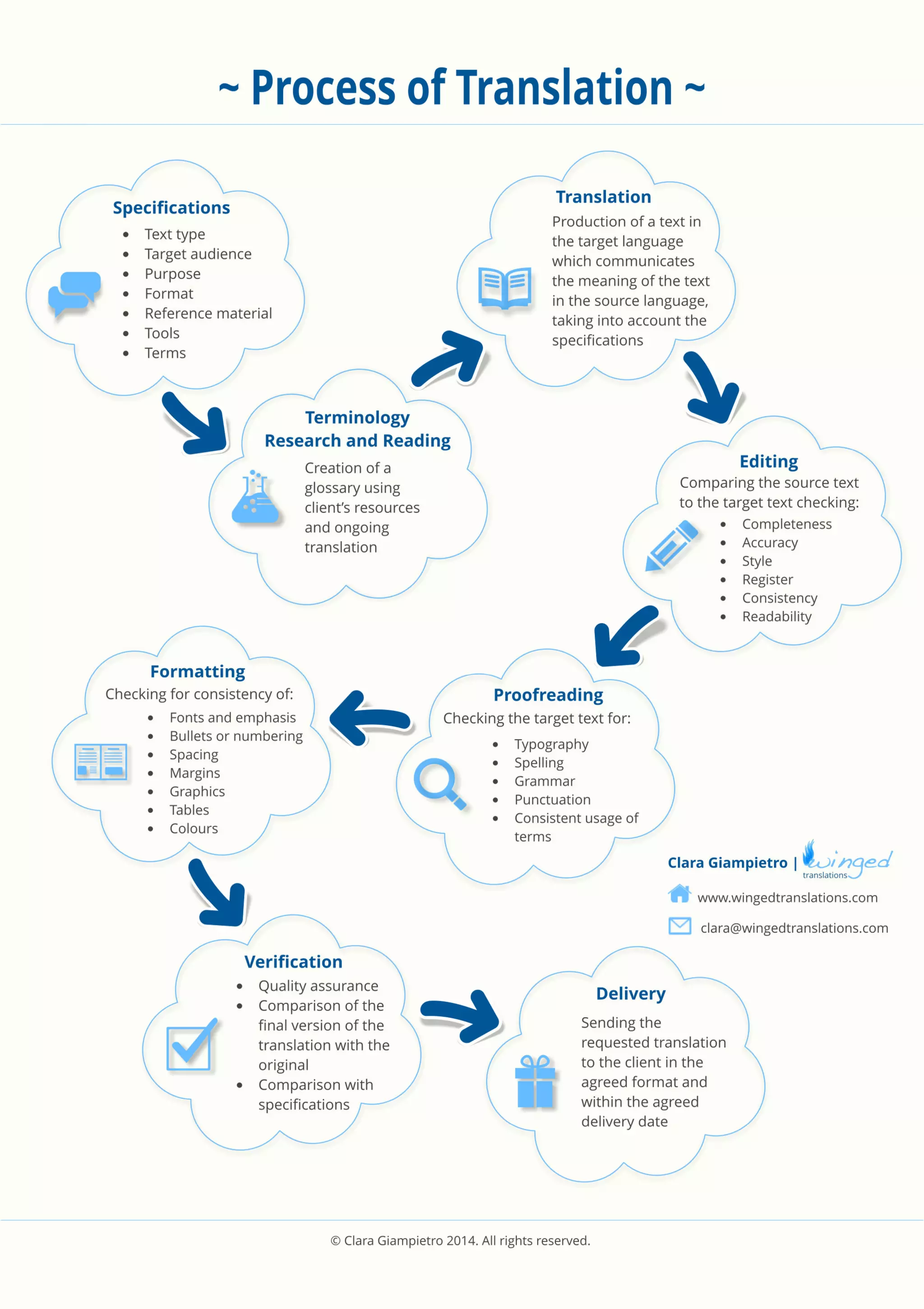 Process of Translation | PDF