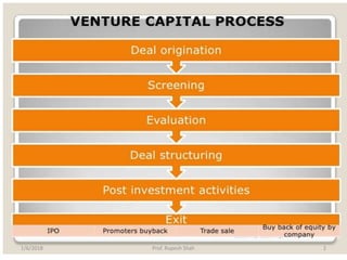 Process of venture capital & pvt eq. funding | PPTX