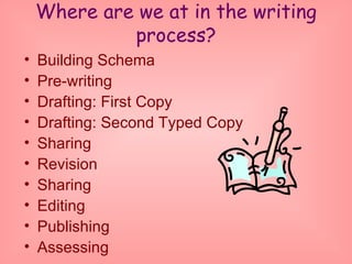 Where are we at in the writing process? Building Schema Pre-writing Drafting: First Copy Drafting: Second Typed Copy Sharing Revision Sharing Editing Publishing Assessing 