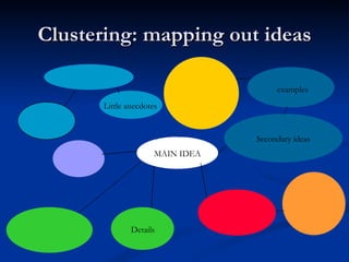 Clustering: mapping out ideas MAIN IDEA Secondary ideas examples Little anecdotes Details 