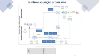 GESTÃO DE AQUISIÇÃO E CONTRATOS
 