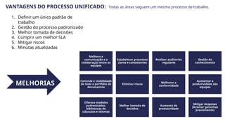 1. Definir um único padrão de
trabalho
2. Gestão do processo padronizado
3. Melhor tomada de decisões
4. Cumprir um melhor SLA
5. Mitigar riscos
6. Minutas atualizadas
Melhora a
comunicação e a
colaboração entre as
equipes
Estabelecer processos
claros e consistentes
Realizar auditorias
regulares
Gestão do
conhecimento
Controle e visibilidade
de todo o portfólio de
documentos
Eliminar riscos
Melhorar a
conformidade
Aumentar a
produtividade das
equipes
Oferece modelos
padronizados,
bibliotecas de
cláusulas e idiomas
Melhor tomada de
decisões
Aumento de
produtividade
Mitigar despesas
(Acionar garantias
previamente)
MELHORIAS
VANTAGENS DO PROCESSO UNIFICADO: Todas as áreas seguem um mesmo processo de trabalho.
 