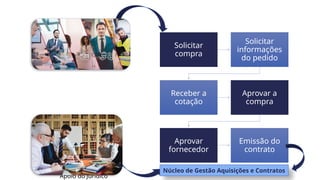 Solicitar
compra
Solicitar
informações
do pedido
Receber a
cotação
Aprovar a
compra
Aprovar
fornecedor
Emissão do
contrato
Núcleo de Gestão Aquisições e Contratos
Apoio do Jurídico
 