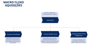 Aquisições com ou sem
disputas, observando as
Instruções normativas do
Sesi/Senai
Ocorre a cada nova
necessidade de compras.
Compras realizadas até
meio salário mínimo por
CNPJ, compras de consumo.
Aquisições por meio de
processo de seleção sem
disputa: bens de consumo até
92 mil e obras até 166 mil.
Aquisições
Adiantamento Pronto
Pagamento
Compra Direta/ Local
MACRO FLUXO
AQUISIÇÕES
Compra Centralizada
 