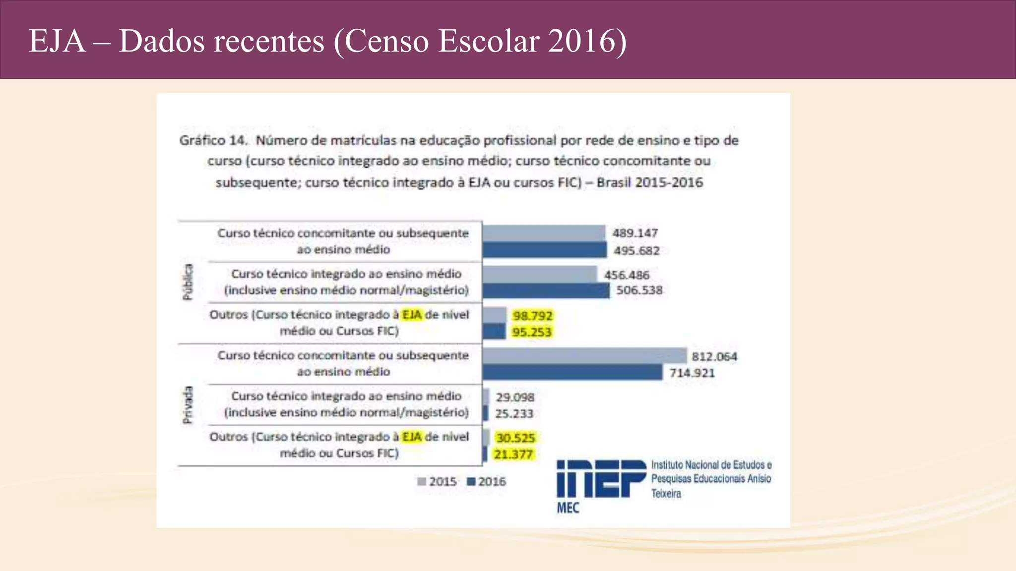 Processo histórico da EJA no Brasil - IFMA | PPTX