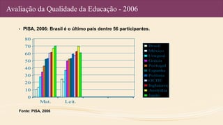 Avaliação da Qualidade da Educação - 2006
• PISA, 2006: Brasil é o último país dentre 56 participantes.
Fonte: PISA, 2006
0
10
20
30
40
50
60
70
80
Mat. Leit.
Brasil
México
Uruguai
Grécia
Portugal
Espanha
Polônia
OCDE
Inglaterra
Austrália
Japão
 
