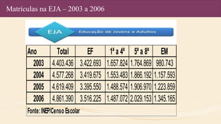 Matrículas na EJA – 2003 a 2006
Ano Total EF 1ª a 4ª 5ª a 8ª EM
2003 4.403.436 3.422.693 1.657.824 1.764.869 980.743
2004 4.577.268 3.419.675 1.553.483 1.866.192 1.157.593
2005 4.619.409 3.395.550 1.488.574 1.906.970 1.223.859
2006 4.861.390 3.516.225 1.487.072 2.029.153 1.345.165
Fonte:INEP/Censo Escolar
MatrículanaEJA-2003a2006
 