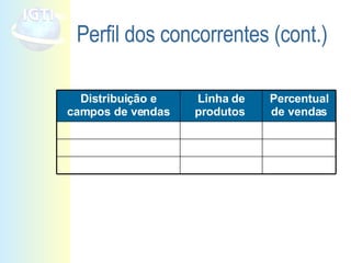 Perfil dos concorrentes (cont.) Percentual de vendas Linha de produtos  Distribuição e campos de vendas 
