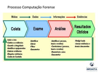 Processo Computação Forense
 
