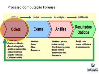 Processo Computação Forense
 