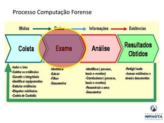 Processo Computação Forense
 
