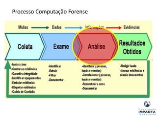 Processo Computação Forense
 