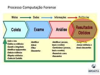 Processo Computação Forense
 