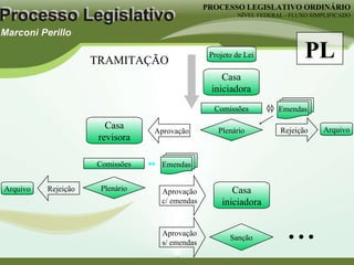 Comissões TRAMITAÇÃO PROCESSO LEGISLATIVO ORDINÁRIO NÍVEL FEDERAL - FLUXO SIMPLIFICADO Projeto de Lei Emendas Plenário Rejeição Aprovação Arquivo Casa revisora Comissões Emendas Plenário Aprovação c/ emendas Rejeição Arquivo Aprovação s/ emendas Casa iniciadora Sanção Casa iniciadora PL ... 