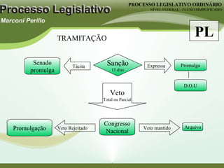 PROCESSO LEGISLATIVO ORDINÁRIO NÍVEL FEDERAL - FLUXO SIMPLIFICADO Sanção 15 dias Expressa Tácita Promulga Senado promulga Veto Total ou Parcial D.O.U Congresso Nacional Veto mantido Arquivo Veto Rejeitado Promulgação TRAMITAÇÃO PL 