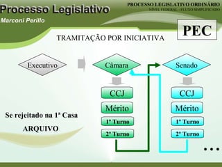 PROCESSO LEGISLATIVO ORDINÁRIO NÍVEL FEDERAL - FLUXO SIMPLIFICADO Câmara CCJ 1º Turno TRAMITAÇÃO POR INICIATIVA PEC Executivo Mérito 2º Turno Senado CCJ 1º Turno Mérito 2º Turno ... Se rejeitado na 1ª Casa ARQUIVO  