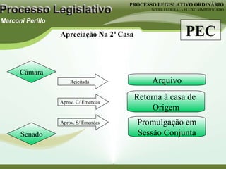 PROCESSO LEGISLATIVO ORDINÁRIO NÍVEL FEDERAL - FLUXO SIMPLIFICADO Câmara Apreciação Na 2ª Casa PEC Senado Rejeitada Aprov. C/ Emendas Aprov. S/ Emendas Arquivo Retorna à casa de  Origem Promulgação em Sessão Conjunta 
