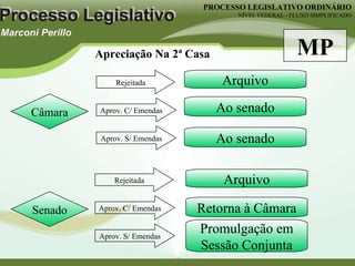PROCESSO LEGISLATIVO ORDINÁRIO NÍVEL FEDERAL - FLUXO SIMPLIFICADO Câmara Apreciação Na 2ª Casa MP Senado Rejeitada Aprov. C/ Emendas Aprov. S/ Emendas Arquivo Ao senado Rejeitada Aprov. C/ Emendas Aprov. S/ Emendas Arquivo Retorna à Câmara Promulgação em Sessão Conjunta Ao senado 