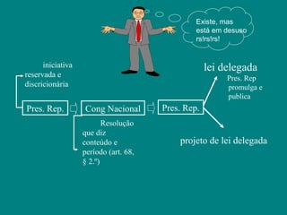 Existe, mas
                                                está em desuso
                                                rs!rs!rs!


      iniciativa                                    lei delegada
reservada e                                              Pres. Rep
discricionária                                           promulga e
                                                         publica
Pres. Rep.         Cong Nacional       Pres. Rep.
                          Resolução
                   que diz
                   conteúdo e              projeto de lei delegada
                   período (art. 68,
                   § 2.º)
 