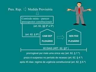 Pres. Rep.        Medida Provisória

             Comissão mista – parecer
             pressupostos constitucionais
                        (art. 62, §§ 9º e 5º)


                (art. 62, § 8º)
                                  CAM DEP                   SEN FED

                                  PLENÁRIO              PLENÁRIO


                                  60 DIAS (ART. 62, §3º )

                 prorrogável por mais uma única vez (art. 62, § 7.º)
              prazo é suspenso no período de recesso (art. 62, § 4.º)
        após 45 dias: regime de urgência constitucional (art. 62, § 6.º)
 