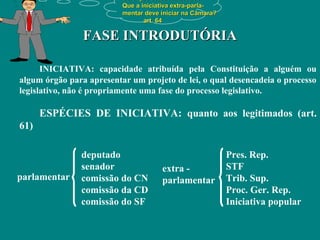 Será que estão lembrados
                          Que a iniciativa extra-parla-
                          mentar deve iniciar na Câmara?
                                 art. 64

                FASE INTRODUTÓRIA

      INICIATIVA: capacidade atribuída pela Constituição a alguém ou
algum órgão para apresentar um projeto de lei, o qual desencadeia o processo
legislativo, não é propriamente uma fase do processo legislativo.

      ESPÉCIES DE INICIATIVA: quanto aos legitimados (art.
61)

               deputado                                    Pres. Rep.
               senador                extra -              STF
parlamentar    comissão do CN         parlamentar          Trib. Sup.
               comissão da CD                              Proc. Ger. Rep.
               comissão do SF                              Iniciativa popular
 