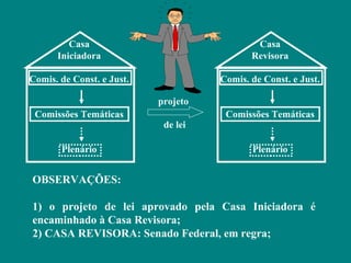 Casa                                Casa
      Iniciadora                            Revisora

Comis. de Const. e Just.             Comis. de Const. e Just.

                           projeto
 Comissões Temáticas                  Comissões Temáticas
                            de lei

       Plenário                             Plenário


OBSERVAÇÕES:

1) o projeto de lei aprovado pela Casa Iniciadora é
encaminhado à Casa Revisora;
2) CASA REVISORA: Senado Federal, em regra;
 