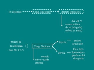lei delegada       Cong. Nacional     decreto legislativo


                                                   Art. 49, V
                                             (sustar efeitos
                                             da lei delegada)
                                             (efeito ex nunc)



 projeto de                                         projeto
                                    Rejeita
                                                   arquivado
 lei delegada      Cong. Nacional
(art. 68, § 3.º)                                    Pres. Rep.
                                    aprova         (promulga e
                         votação                   publica a lei
                    única vedada                    delegada)
                    emenda
 