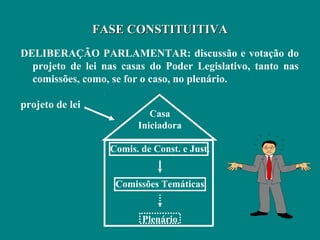 FASE CONSTITUITIVA
DELIBERAÇÃO PARLAMENTAR: discussão e votação do
  projeto de lei nas casas do Poder Legislativo, tanto nas
  comissões, como, se for o caso, no plenário.

projeto de lei
                            Casa
                         Iniciadora

                   Comis. de Const. e Just.


                    Comissões Temáticas


                          Plenário
 