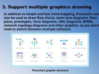 Useful mind mapping tool recommendation - ProcessOn - Free online ...