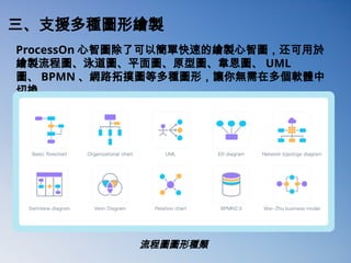 三、支援多種圖形繪製
ProcessOn 心智圖除了可以簡單快速的繪製心智圖，还可用於
繪製流程圖、泳道圖、平面圖、原型圖、韋恩圖、 UML
圖、 BPMN 、網路拓撲圖等多種圖形，讓你無需在多個軟體中
切換。
流程圖圖形種類
 