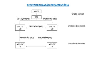 DESCENTRALIZAÇÃO ORÇAMENTÁRIA

                   MPOG
                                               Órgão central
                   SOF
DOTAÇÃO (ND)                 DOTAÇÃO (ND)



MIN.“A”    DESTAQUE (NC)          MIN.“B”   Unidade Executora
  UO                                UO



   PROVISÃO (NC)         PROVISÃO (NC)


MIN.“A”                           MIN.“B”   Unidade Executora
  UA                                UA
 