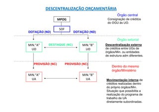 DESCENTRALIZAÇÃO ORÇAMENTÁRIA
                                                    Órgão central
                   MPOG                      Consignação de créditos
                                             do OGU às UO.

                   SOF
DOTAÇÃO (ND)                 DOTAÇÃO (ND)

                                                    Órgão setorial
MIN.“A”    DESTAQUE (NC)          MIN.“B”   Descentralização externa
  UO                                UO      de créditos entre UGs de
                                            órgãos/Min. ou entidades
                                            de estrutura adm diferentes.

   PROVISÃO (NC)         PROVISÃO (NC)
                                                Dentro do mesmo
                                                órgão/Ministério
MIN.“A”                           MIN.“B”
  UA                                UA      Movimentação interna de
                                            créditos realizadas dentro
                                            do próprio órgãos/Min.
                                            Situação que possibilita a
                                            realização do programa de
                                            trabalho de UA
                                            diretamente subordinadas.
 