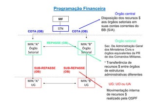 Programação Financeira
                                                     Órgão central
                  MF                        Disposição dos recursos $
                                            aos órgãos setoriais em
                                            suas contas correntes do
                  STN                       BB (S/A).
COTA (OB)                   COTA (OB)


                                                     Órgão setorial
MIN.“A”     REPASSE (OB)         MIN.“B”
                                              Sec. De Administração Geral
 Órgão                            Órgão       dos Ministérios Civis e
Setorial                         Setorial     órgãos equivalentes da PR
                                              de dos Comandos Militares.

                                              * Transferência de
    SUB-REPASSE         SUB-REPASSE           recursos $ entre órgãos
    (OB)                (OB)                  de estruturas
                                              administrativas diferentes
MIN.“A”                          MIN.“B”
  UG                               UG           UG: UO ou UA
                                               Movimentação interna
                                               de recursos $
                                               realizado pela OSPF
 