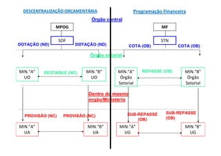 DESCENTRALIZAÇÃO ORÇAMENTÁRIA                  Programação Financeira
                              Órgão central
               MPOG                                         MF

                  SOF                                       STN
DOTAÇÃO (ND)            DOTAÇÃO (ND)            COTA (OB)           COTA (OB)

                             Órgão setorial


MIN.“A”   DESTAQUE (NC)     MIN.“B”      MIN.“A”     REPASSE (OB)     MIN.“B”
  UO                          UO          Órgão                        Órgão
                                         Setorial                     Setorial

                             Dentro do mesmo
                             órgão/Ministério


                                              SUB-REPASSE     SUB-REPASSE
  PROVISÃO (NC)    PROVISÃO (NC)
                                                  (OB)        (OB)

MIN.“A”                     MIN.“B”      MIN.“A”                      MIN.“B”
  UA                          UA           UG                           UG
 