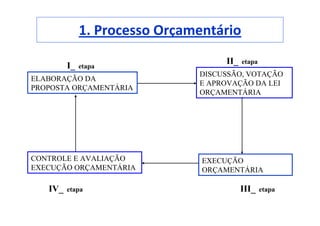 1. Processo Orçamentário
                                    II_   etapa
         I_   etapa
                               DISCUSSÃO, VOTAÇÃO
ELABORAÇÃO DA
                               E APROVAÇÃO DA LEI
PROPOSTA ORÇAMENTÁRIA
                               ORÇAMENTÁRIA




CONTROLE E AVALIAÇÃO            EXECUÇÃO
EXECUÇÃO ORÇAMENTÁRIA           ORÇAMENTÁRIA

   IV_   etapa                            III_    etapa
 
