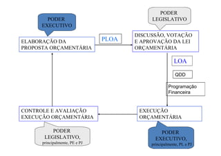 PODER
        PODER                               LEGISLATIVO
      EXECUTIVO
                                       DISCUSSÃO, VOTAÇÃO
ELABORAÇÃO DA                   PLOA   E APROVAÇÃO DA LEI
PROPOSTA ORÇAMENTÁRIA                  ORÇAMENTÁRIA

                                                        LOA

                                                         QDD

                                                     Programação
                                                     Financeira


CONTROLE E AVALIAÇÃO                    EXECUÇÃO
EXECUÇÃO ORÇAMENTÁRIA                   ORÇAMENTÁRIA

          PODER                                 PODER
       LEGISLATIVO,                           EXECUTIVO,
      principalmente, PE e PJ               principalmente, PL e PJ
 