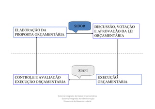 SIDOR                DISCUSSÃO, VOTAÇÃO
ELABORAÇÃO DA                                          E APROVAÇÃO DA LEI
PROPOSTA ORÇAMENTÁRIA                                  ORÇAMENTÁRIA




                                      SIAFI
CONTROLE E AVALIAÇÃO                                         EXECUÇÃO
EXECUÇÃO ORÇAMENTÁRIA                                        ORÇAMENTÁRIA


                  Sistema Integrado de Dados Orçamentários
                     - Sistema Integrado de Administração
                         Financeira do Governo Federal
 