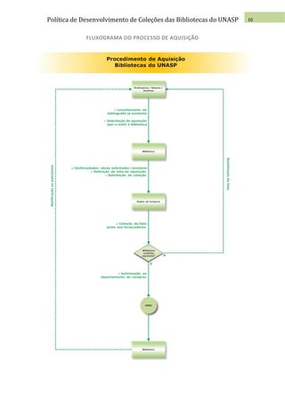 Política de Desenvolvimento de Coleções das Bibliotecas do UNASP   10


             FLUXOGRAMA DO PROCESSO DE AQUISIÇÃO
 